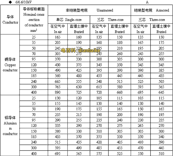 6/6.6//0kV泉州高压泉州电缆载流量