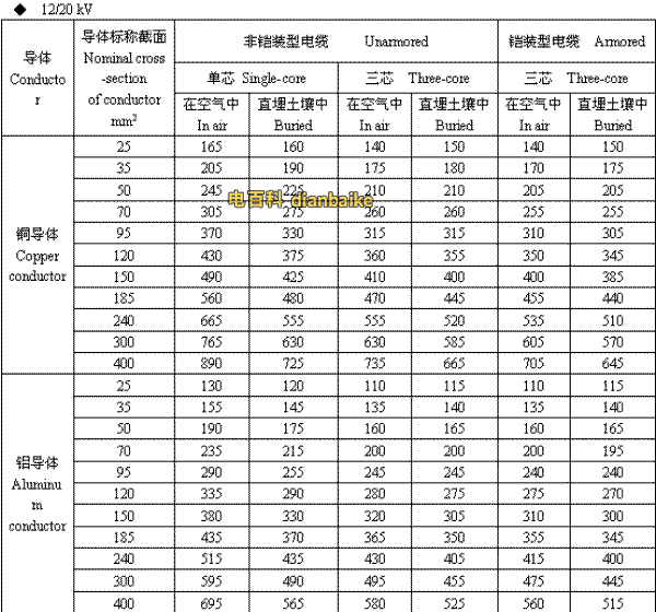 12/20kV泉州高压泉州电缆载流量