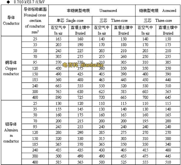 8.7/10kV,8.7/15kV泉州高压泉州电缆载流量