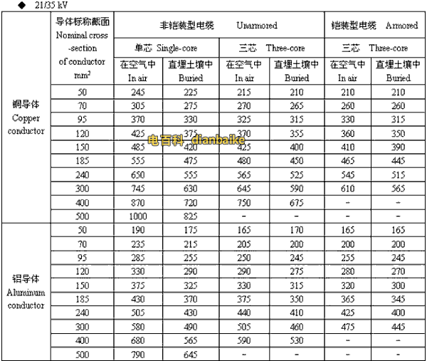 21/35kv泉州高压泉州电缆载流量