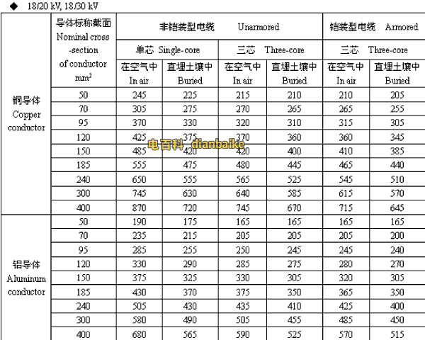 18/20,18/30kV泉州高压泉州电缆载流量
