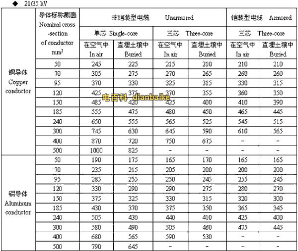 21/35kv泉州高压泉州电缆载流量